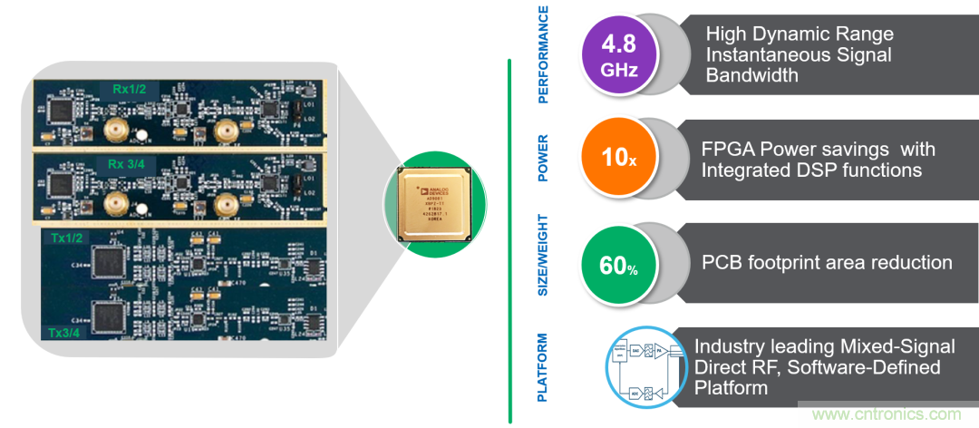 ADI覆蓋全頻譜的器件如何簡化無線通信設(shè)計？