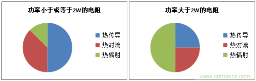 電阻使用的注意事項(xiàng)——散熱篇