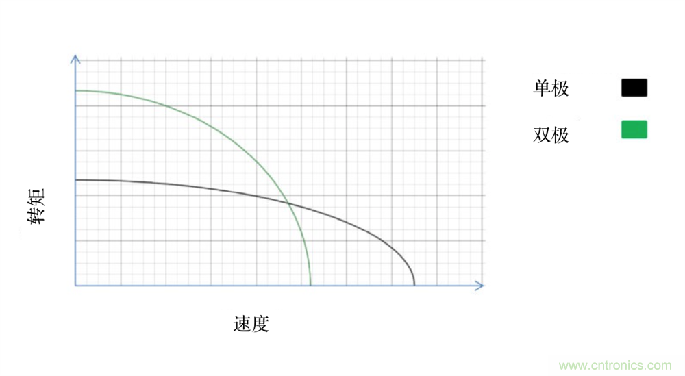 只要簡(jiǎn)單接線(xiàn)配置，輕松將單級(jí)步進(jìn)電機(jī)作為雙級(jí)步進(jìn)電機(jī)進(jìn)行驅(qū)動(dòng)