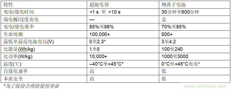 使用超級(jí)電容儲(chǔ)能：多大才足夠大？