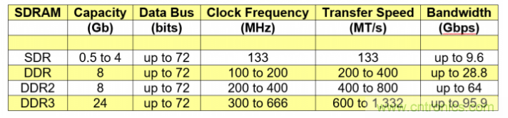 快速的DDR4 SDRAM開(kāi)創(chuàng)宇航新時(shí)代