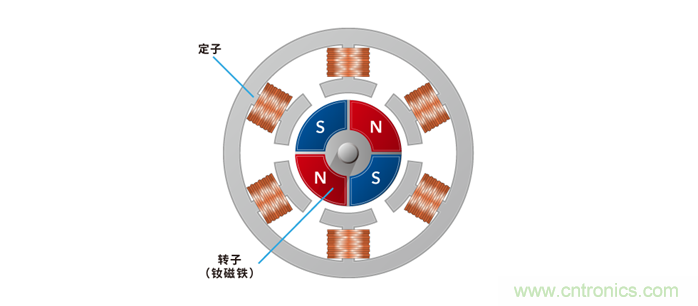 如何提高EV驅(qū)動電機效率，磁鐵的改進是關(guān)鍵