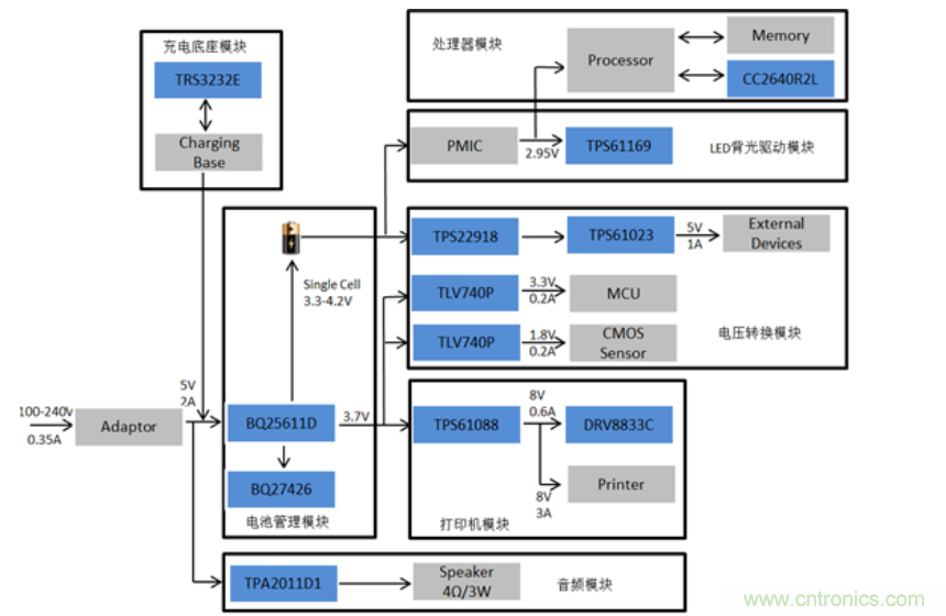 智能POS系統(tǒng)框圖分析及其七大關鍵功能模塊解決方案