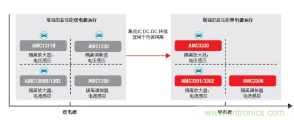 簡化隔離電流和電壓感應(yīng)設(shè)計，我們都需要一個“它”