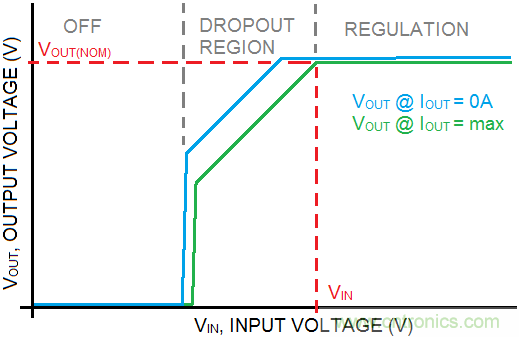 什么是低壓降穩(wěn)壓器(LDO)的壓降？ - 第五部分