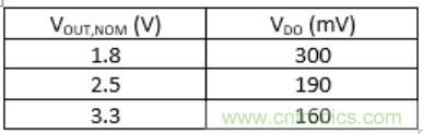 什么是低壓降穩(wěn)壓器(LDO)的壓降？ - 第五部分