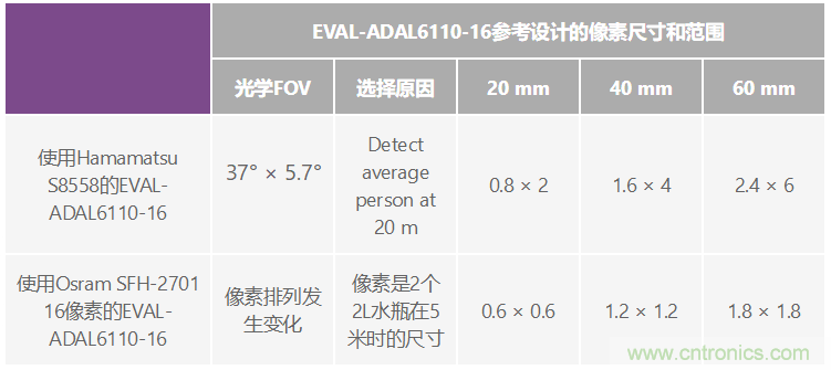 自動駕駛系統(tǒng)設(shè)計中的LIDAR：用于目標分類？還是目標檢測？