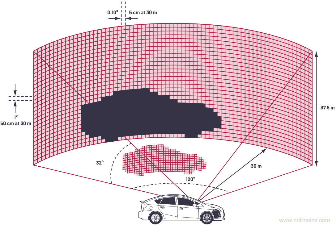 自動駕駛系統(tǒng)設(shè)計中的LIDAR：用于目標分類？還是目標檢測？