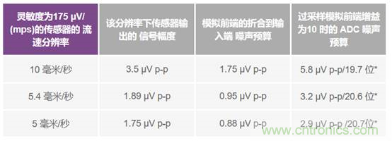 如何設(shè)計典型的模擬前端電路