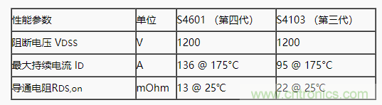 碳化硅功率模塊及電控的設(shè)計(jì)、測(cè)試與系統(tǒng)評(píng)估