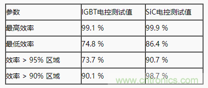 碳化硅功率模塊及電控的設(shè)計(jì)、測(cè)試與系統(tǒng)評(píng)估