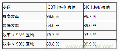 碳化硅功率模塊及電控的設(shè)計(jì)、測(cè)試與系統(tǒng)評(píng)估