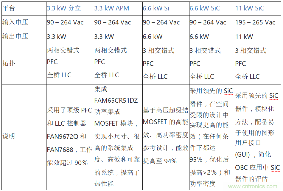 安森美的汽車半導(dǎo)體方案使汽車更智能、安全、環(huán)保和節(jié)能