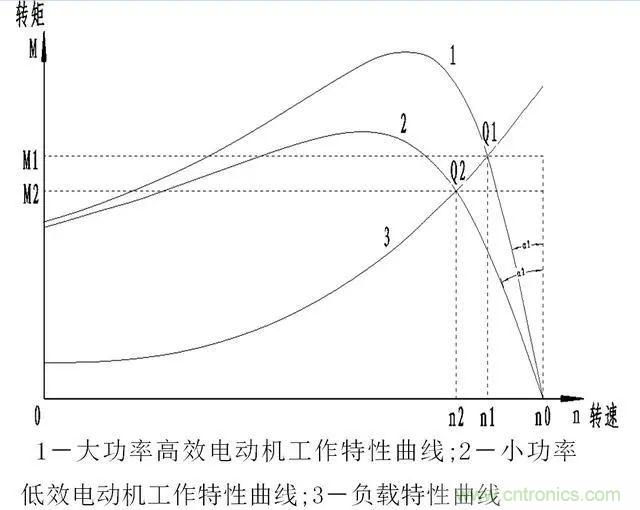 低效率電機(jī)也有可能節(jié)電嗎？其實(shí)，這是偽命題