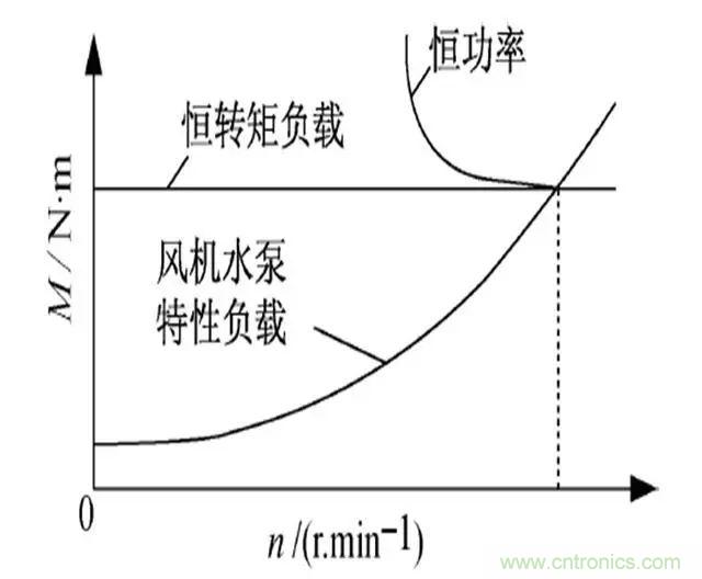 低效率電機(jī)也有可能節(jié)電嗎？其實(shí)，這是偽命題