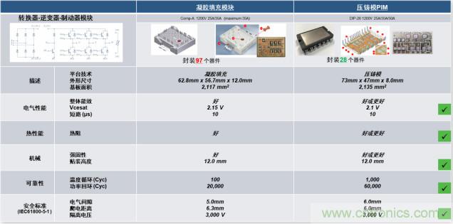 更高能效、穩(wěn)定可靠的工業(yè)驅(qū)動模塊和開箱即用的電機開發(fā)套件