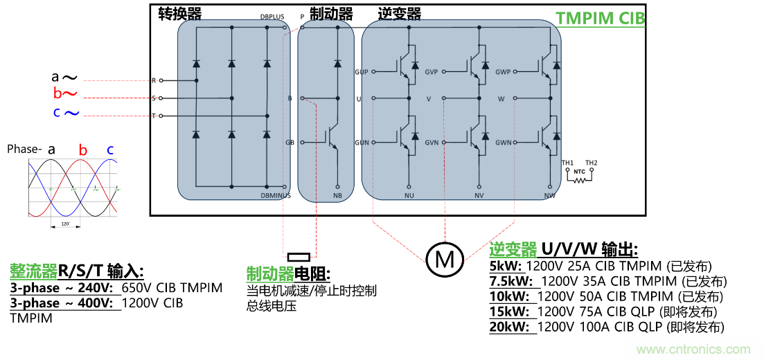 更高能效、穩(wěn)定可靠的工業(yè)驅(qū)動模塊和開箱即用的電機開發(fā)套件