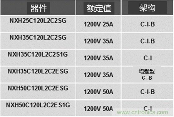 更高能效、穩(wěn)定可靠的工業(yè)驅(qū)動模塊和開箱即用的電機開發(fā)套件