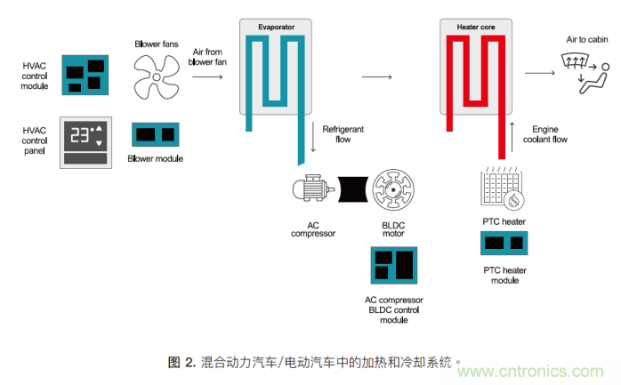 如何為混合動力汽車設計加熱和冷卻系統(tǒng)