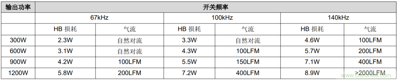 解鎖GaN功率級設計關于散熱的秘密！