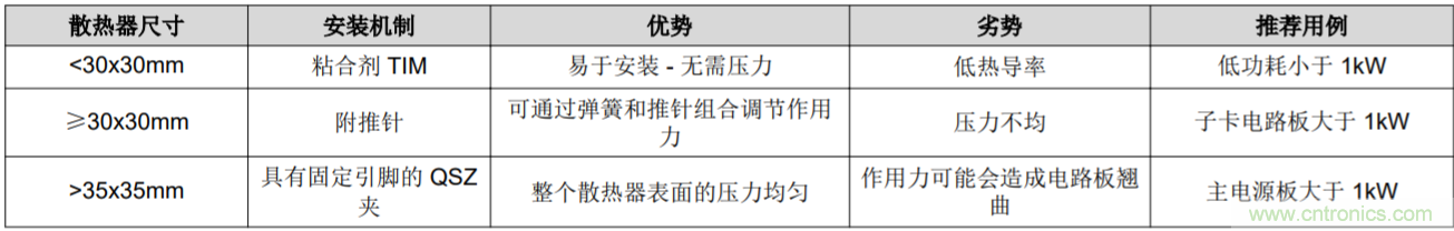 解鎖GaN功率級設計關于散熱的秘密！