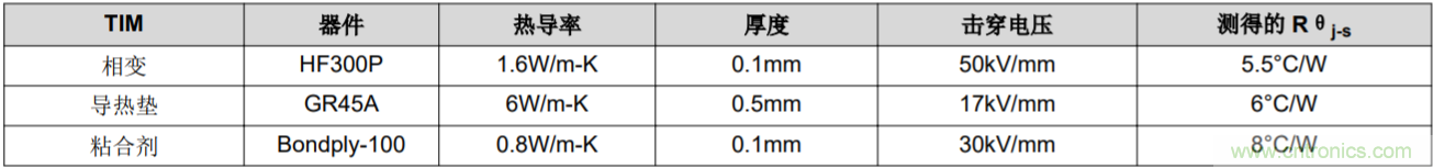 解鎖GaN功率級設計關于散熱的秘密！