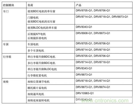 簡(jiǎn)化汽車車身電機(jī)控制器設(shè)計(jì)，快速實(shí)現(xiàn)輕量化