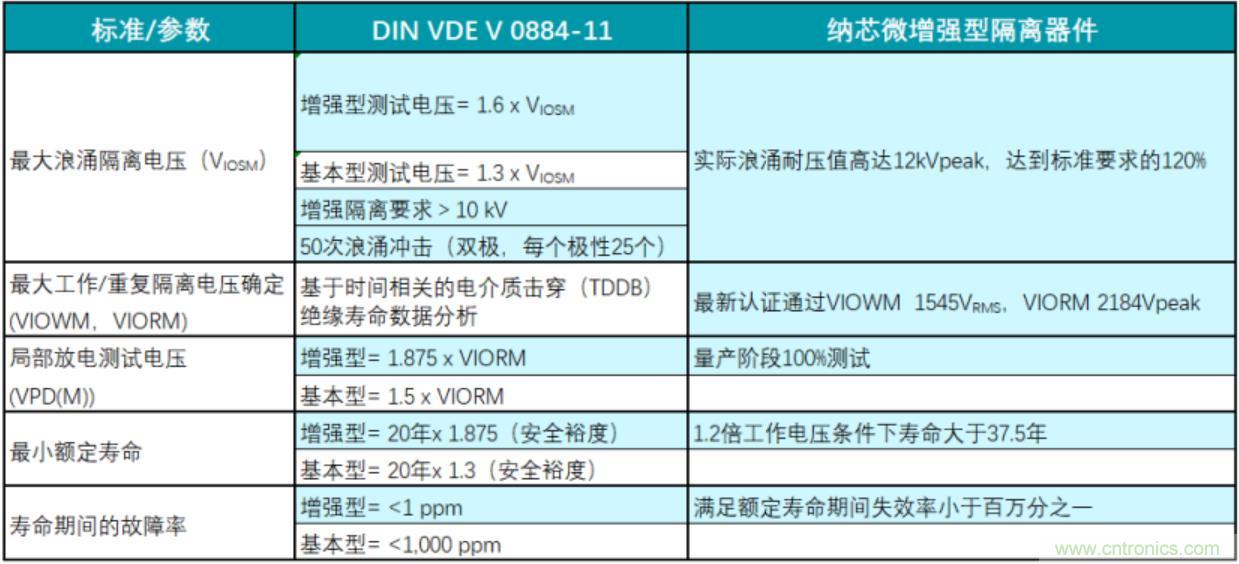 國內(nèi)首家！納芯微隔離產(chǎn)品通過VDE增強(qiáng)隔離認(rèn)證