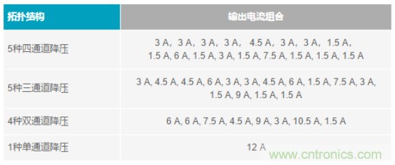 電子系統(tǒng)越來越復雜，我們需要更靈活的電源管理解決方案