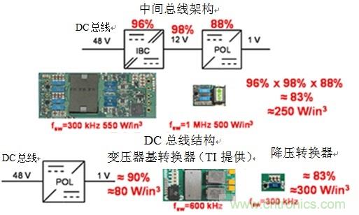 反思后硅世界中的服務(wù)器電源架構(gòu)：從48Vin - 1Vout直接獲取