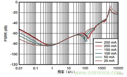 LDO能否提高小型照相機的照片質(zhì)量