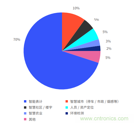 非蜂窩也有春天：LoRa/WiFi/藍牙的2020年