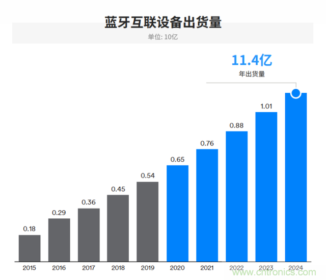 非蜂窩也有春天：LoRa/WiFi/藍牙的2020年