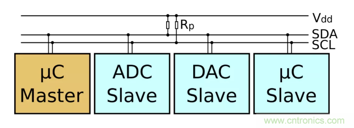 IIC為何需要用開(kāi)漏輸出和上拉電阻？