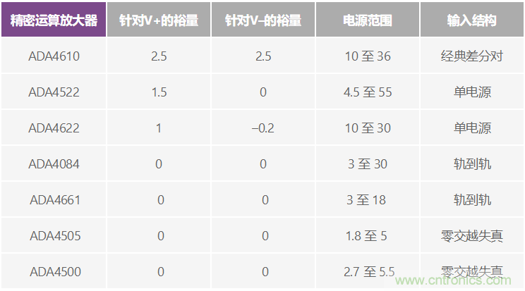 給精密傳感器模擬前端設(shè)計信號調(diào)理模塊，需要跨軌傳輸？