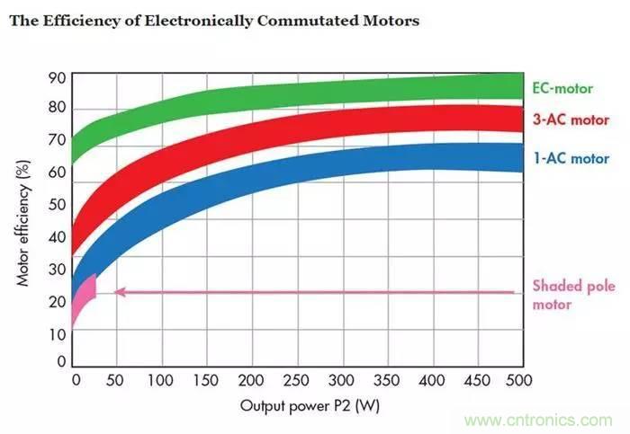 如何區(qū)分直流電機(jī)/交流電機(jī)及電子整流電機(jī)？