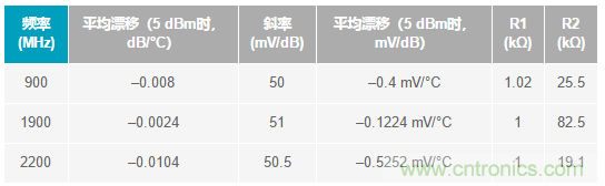 如何輕松改善均方根射頻功率檢波器的測(cè)量精度？