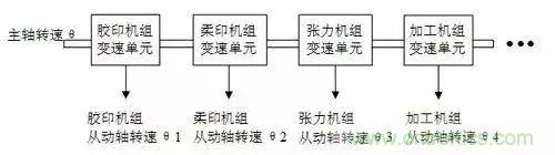 如何處理CAN現(xiàn)場總線的同步控制問題？