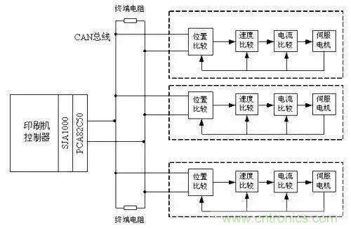 如何處理CAN現(xiàn)場總線的同步控制問題？