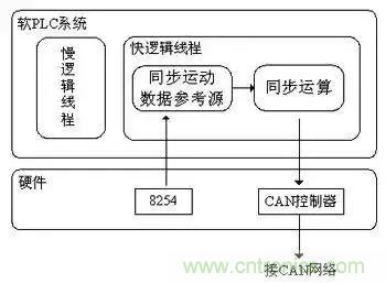 如何處理CAN現(xiàn)場總線的同步控制問題？