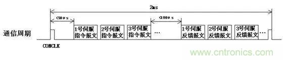 如何處理CAN現(xiàn)場總線的同步控制問題？