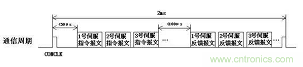 如何實(shí)現(xiàn)多伺服電機(jī)同步控制？