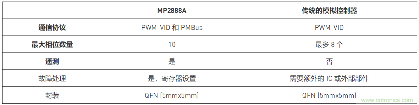 使用數(shù)字多相控制器為數(shù)據(jù)中心提供支持