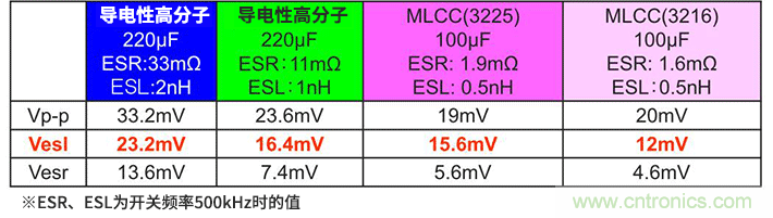 輸出紋波評估要注意輸出電容器的ESL