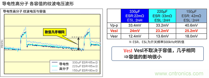 輸出紋波評估要注意輸出電容器的ESL