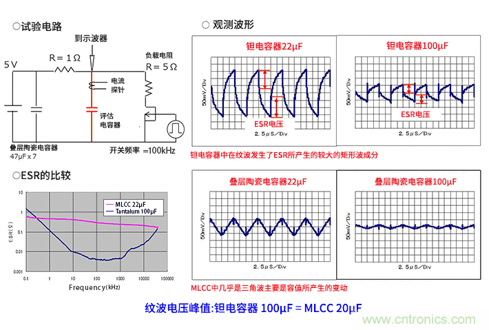 輸入電容器選型要著眼于紋波電流、ESR、ESL