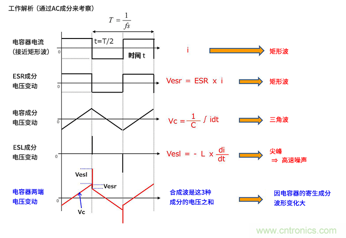 輸入電容器選型要著眼于紋波電流、ESR、ESL