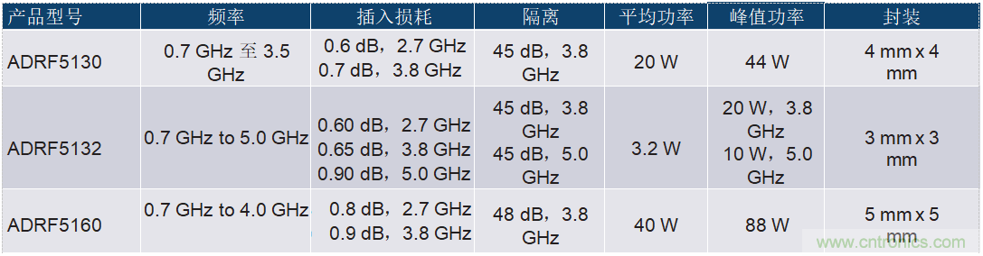 ADI高功率硅開關(guān)可節(jié)省大規(guī)模MIMO RF前端設(shè)計中的偏置功率和外部組件