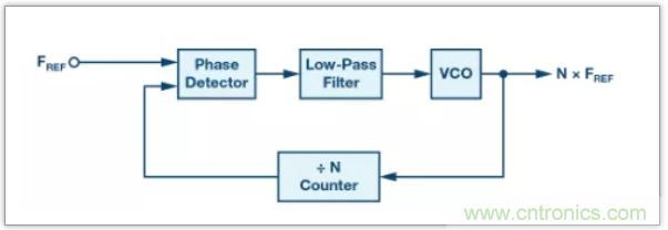 從電路的構(gòu)建模塊到器件選擇，PLL的基本原理你參透了嗎？