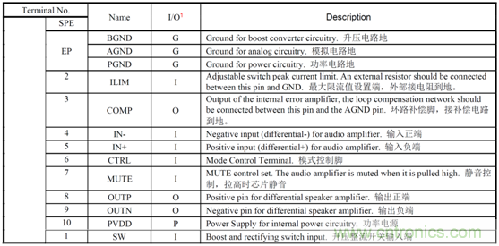 HT8731單節(jié)鋰電3.7V內置自適應動態(tài)升壓15W單聲道F類音頻功放IC解決方案